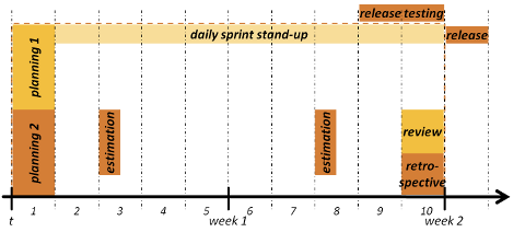 SCRUM Sprint Cycle